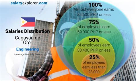 Average Salary in Cagayan de Oro 2023 .